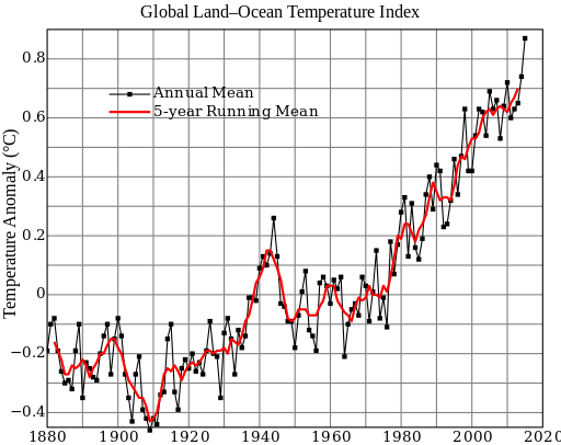 Line plot of global mean land-ocean surface temperature index, 1880 to present, with the base period 1951-1980. The black line is the annual mean and the red line is the five-year running mean. By NASA Goddard Institute for Space Studies (http://data.giss.nasa.gov/gistemp/graphs/) [Public domain], via Wikimedia Commons